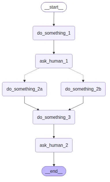 Example LangGraph workflow diagram