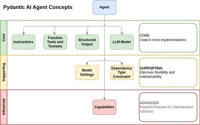 Pydantic AI Agent learning map.