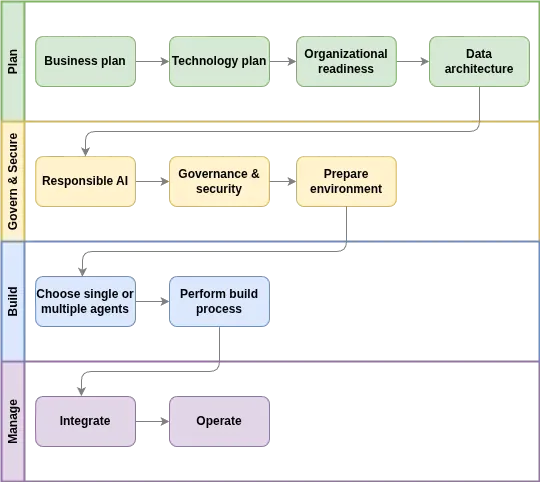 Microsoft AI agent adoption framework process.